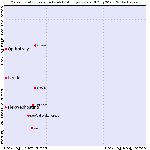 Market position of Render vs. Flexwebhosting vs. Optimizely
