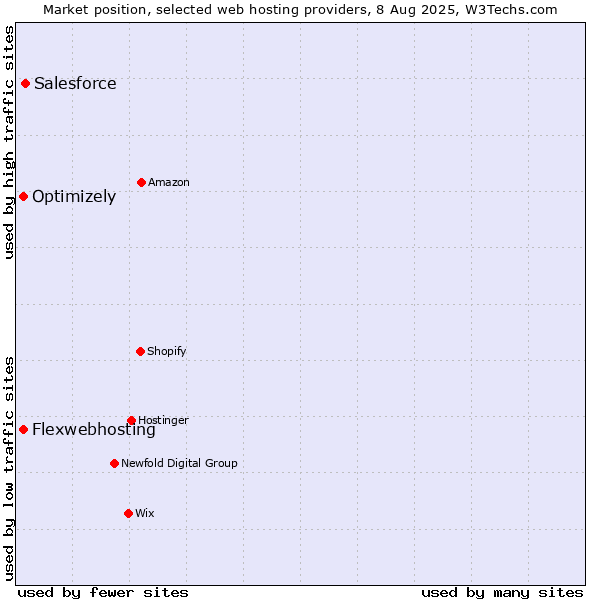 Market position of Salesforce vs. Optimizely vs. Flexwebhosting