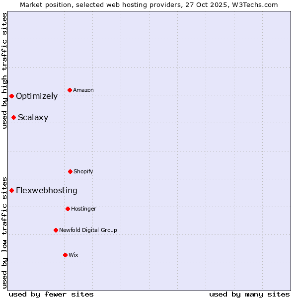 Market position of Scalaxy vs. Optimizely vs. Flexwebhosting