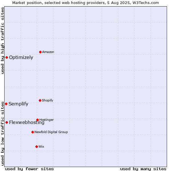 Market position of Flexwebhosting vs. Optimizely vs. Semplify