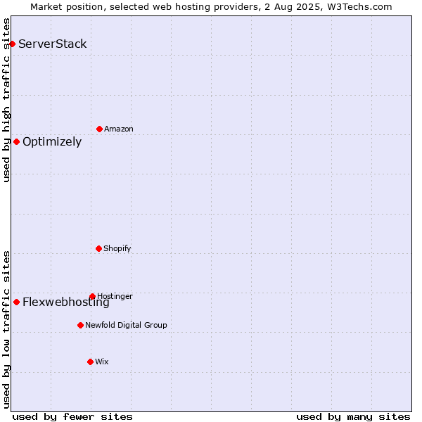 Market position of Flexwebhosting vs. Optimizely vs. ServerStack