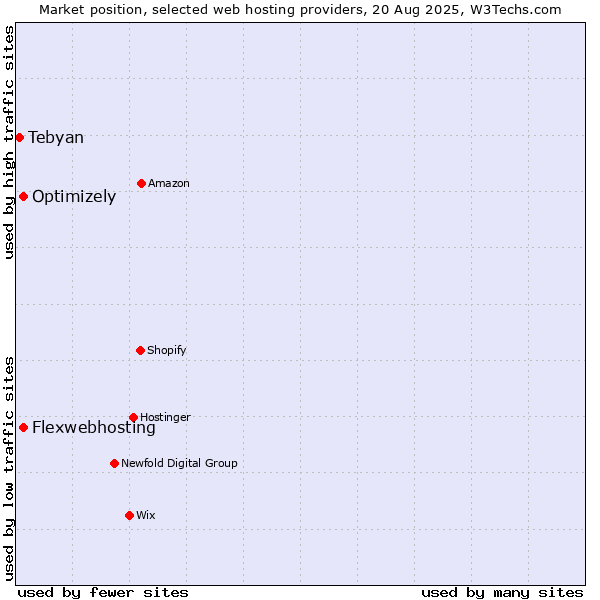 Market position of Optimizely vs. Flexwebhosting vs. Tebyan