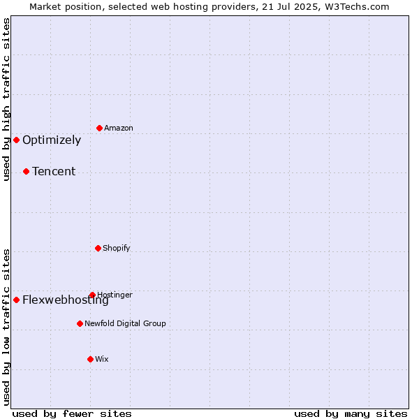 Market position of Tencent vs. Flexwebhosting vs. Optimizely