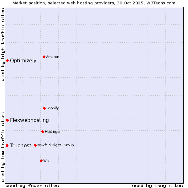 Market position of Optimizely vs. Flexwebhosting vs. Truehost