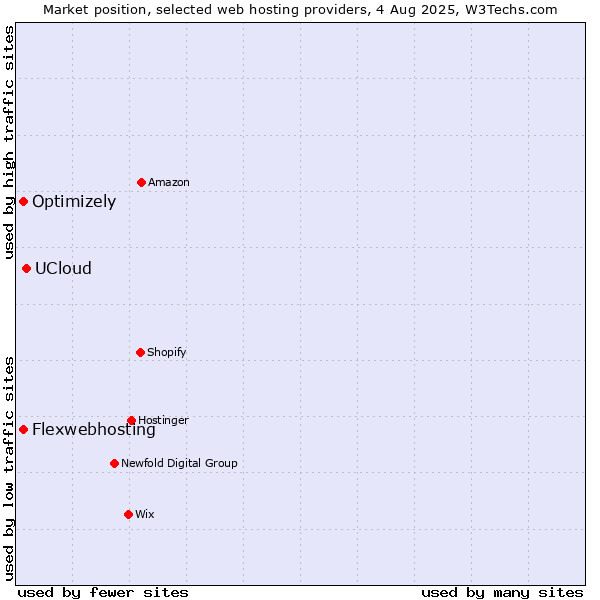 Market position of UCloud vs. Flexwebhosting vs. Optimizely