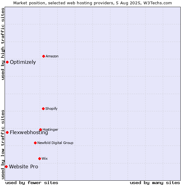 Market position of Flexwebhosting vs. Optimizely vs. Website Pro