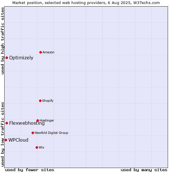 Market position of Optimizely vs. Flexwebhosting vs. WPCloud