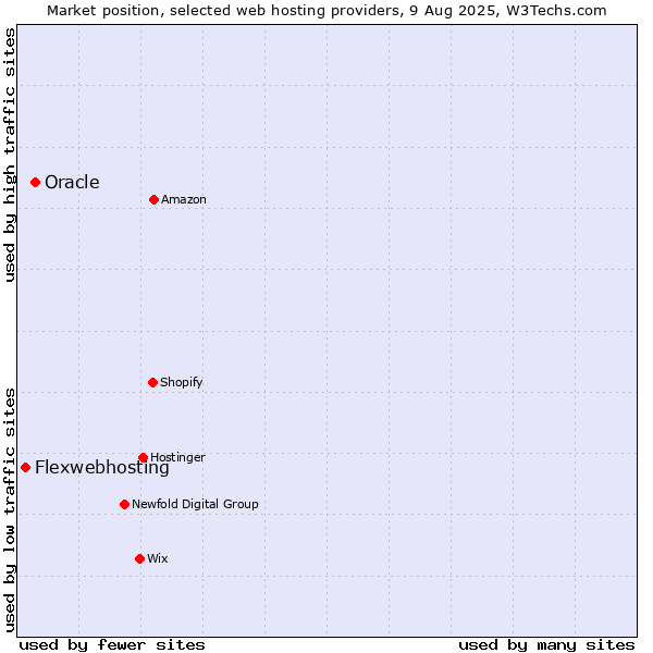 Market position of Oracle vs. Flexwebhosting
