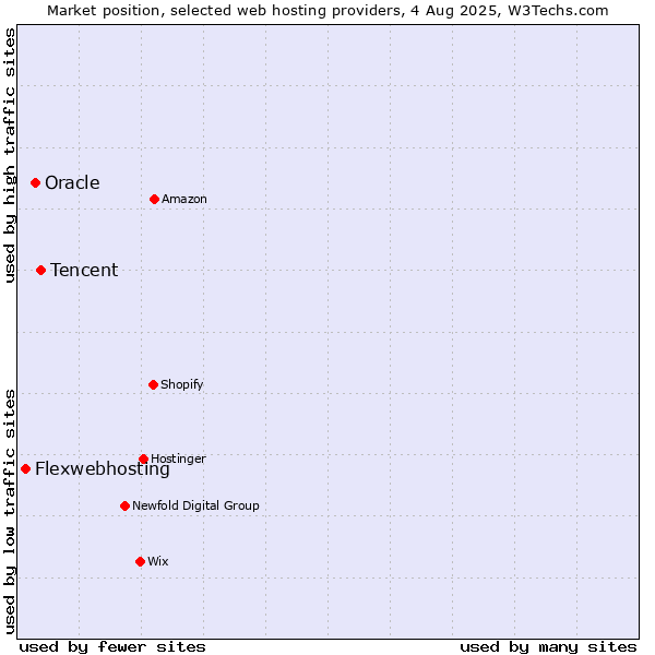 Market position of Tencent vs. Oracle vs. Flexwebhosting