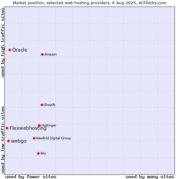 Market position of Oracle vs. webgo vs. Flexwebhosting