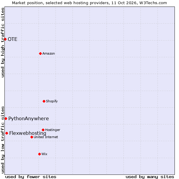 Market position of Flexwebhosting vs. PythonAnywhere vs. OTE