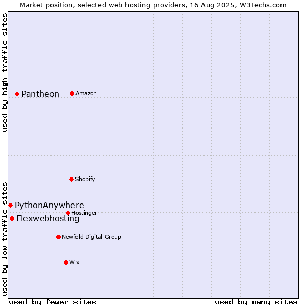 Market position of Pantheon vs. Flexwebhosting vs. PythonAnywhere