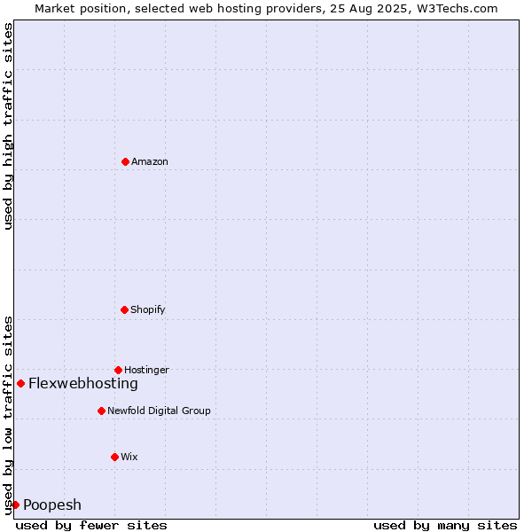 Market position of Flexwebhosting vs. Poopesh