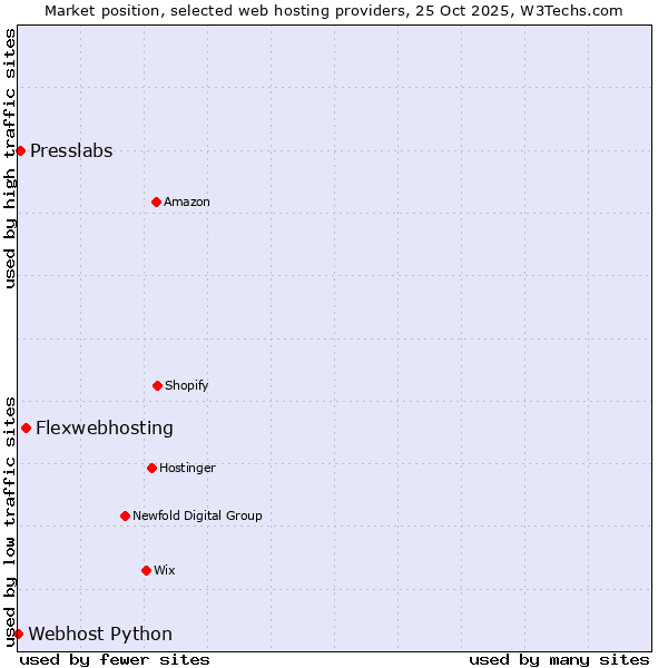 Market position of Flexwebhosting vs. Presslabs vs. Webhost Python