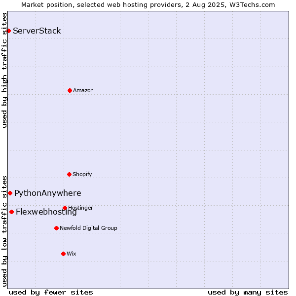 Market position of Flexwebhosting vs. PythonAnywhere vs. ServerStack