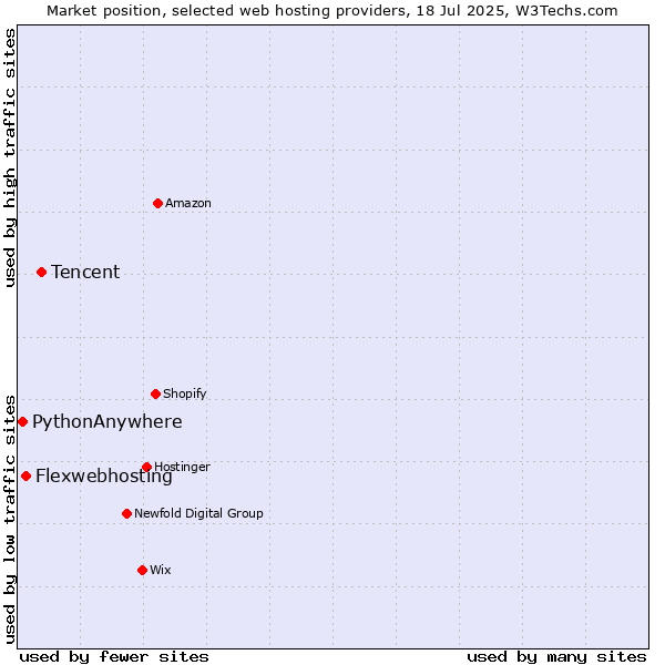 Market position of Tencent vs. Flexwebhosting vs. PythonAnywhere