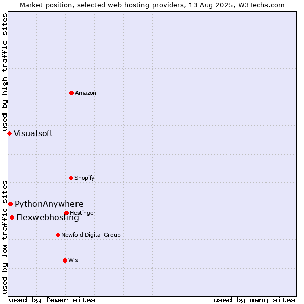 Market position of Flexwebhosting vs. PythonAnywhere vs. Visualsoft
