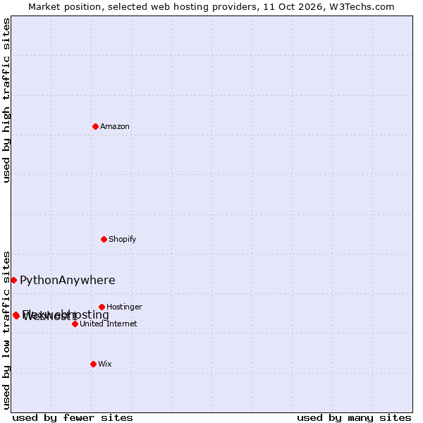 Market position of Webhost1 vs. Flexwebhosting vs. PythonAnywhere