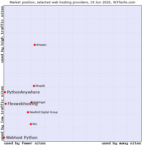 Market position of Flexwebhosting vs. PythonAnywhere vs. Webhost Python