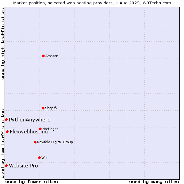 Market position of Flexwebhosting vs. Website Pro vs. PythonAnywhere