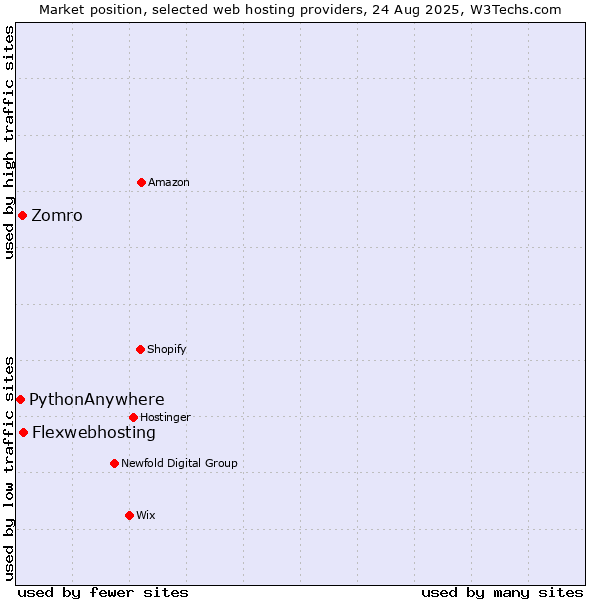 Market position of Flexwebhosting vs. Zomro vs. PythonAnywhere