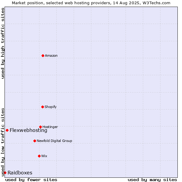 Market position of Flexwebhosting vs. Raidboxes
