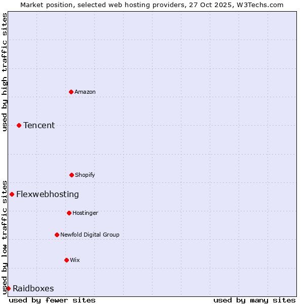 Market position of Tencent vs. Flexwebhosting vs. Raidboxes