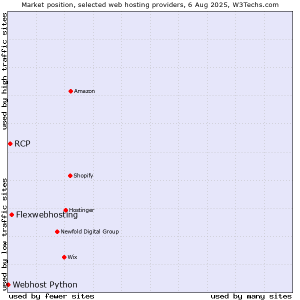 Market position of Flexwebhosting vs. RCP vs. Webhost Python