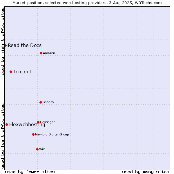 Market position of Tencent vs. Flexwebhosting vs. Read the Docs