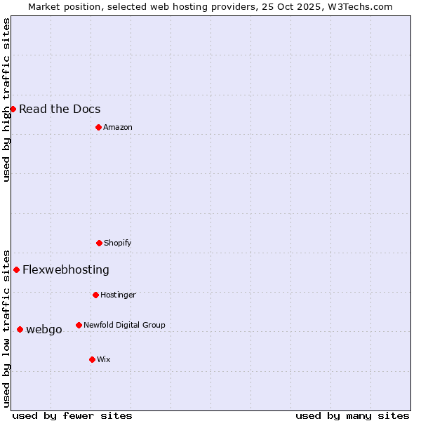 Market position of webgo vs. Flexwebhosting vs. Read the Docs