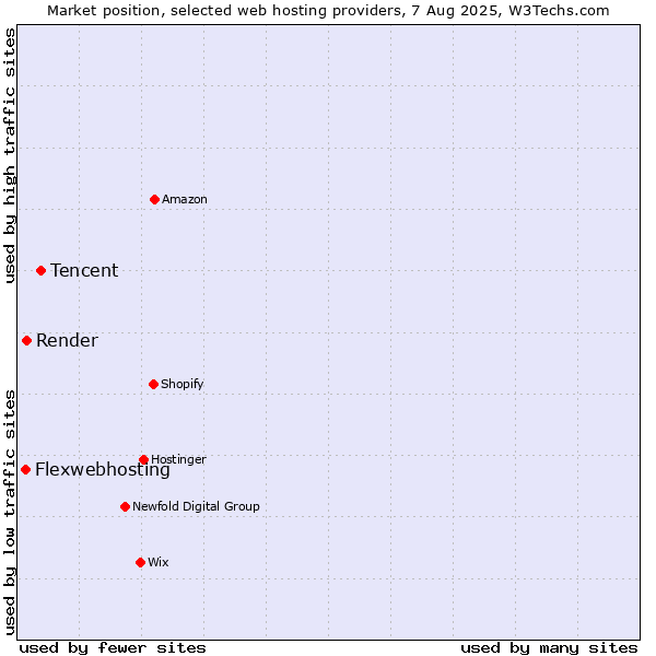 Market position of Tencent vs. Render vs. Flexwebhosting