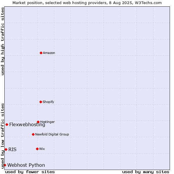 Market position of Flexwebhosting vs. RIS vs. Webhost Python