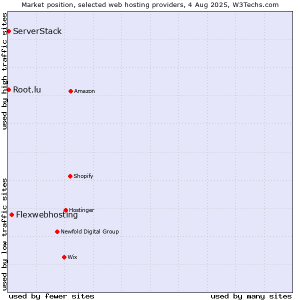 Market position of Flexwebhosting vs. Root.lu vs. ServerStack