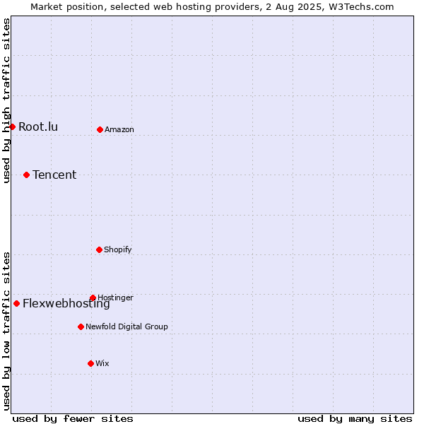 Market position of Tencent vs. Flexwebhosting vs. Root.lu