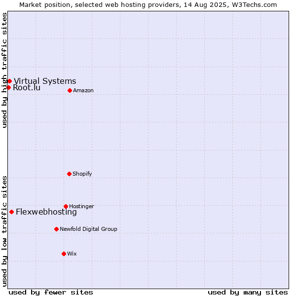 Market position of Flexwebhosting vs. Virtual Systems vs. Root.lu