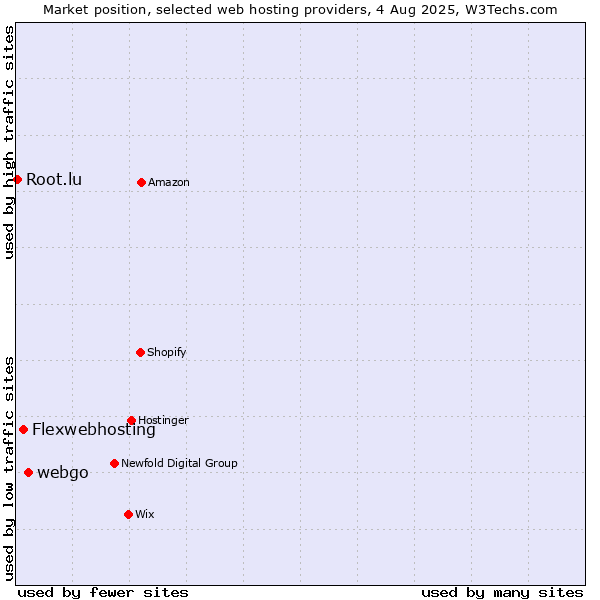 Market position of webgo vs. Flexwebhosting vs. Root.lu