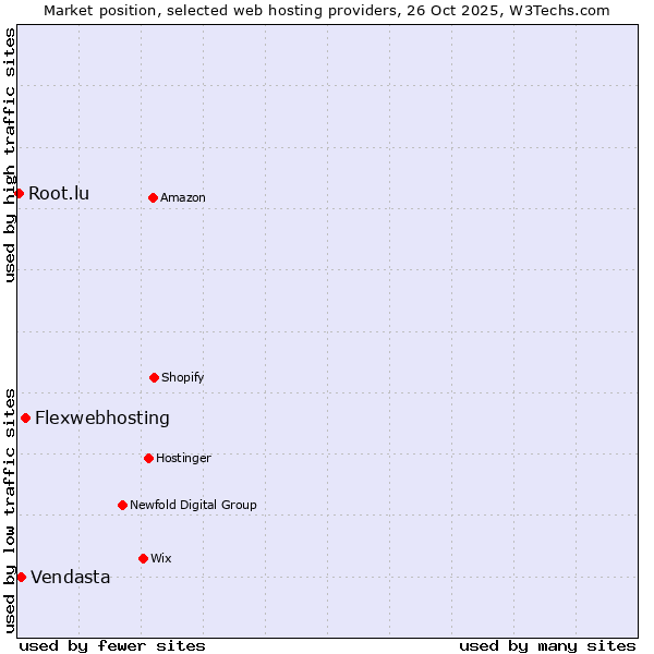 Market position of Flexwebhosting vs. Vendasta vs. Root.lu