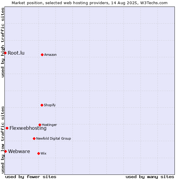 Market position of Flexwebhosting vs. Webware vs. Root.lu