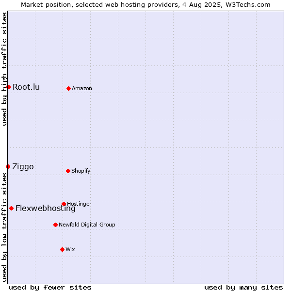 Market position of Flexwebhosting vs. Root.lu vs. Ziggo