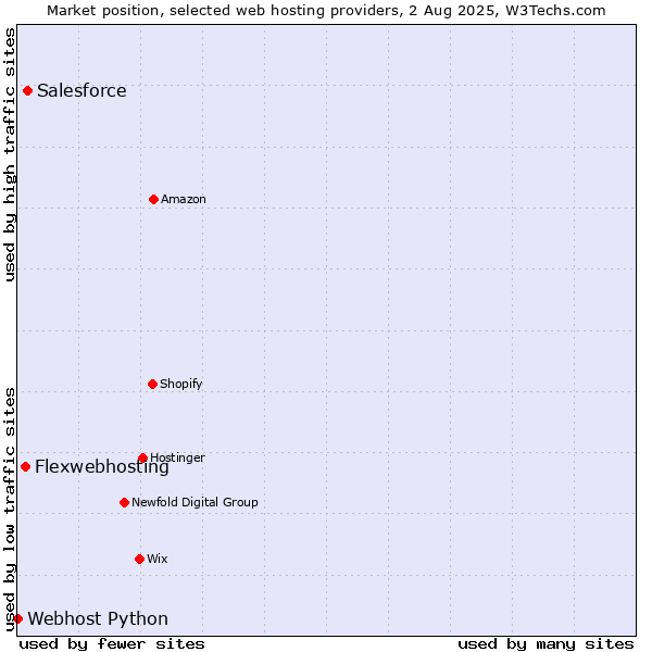 Market position of Salesforce vs. Flexwebhosting vs. Webhost Python