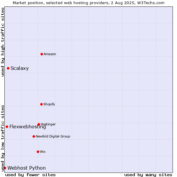 Market position of Scalaxy vs. Flexwebhosting vs. Webhost Python