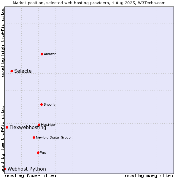 Market position of Selectel vs. Flexwebhosting vs. Webhost Python
