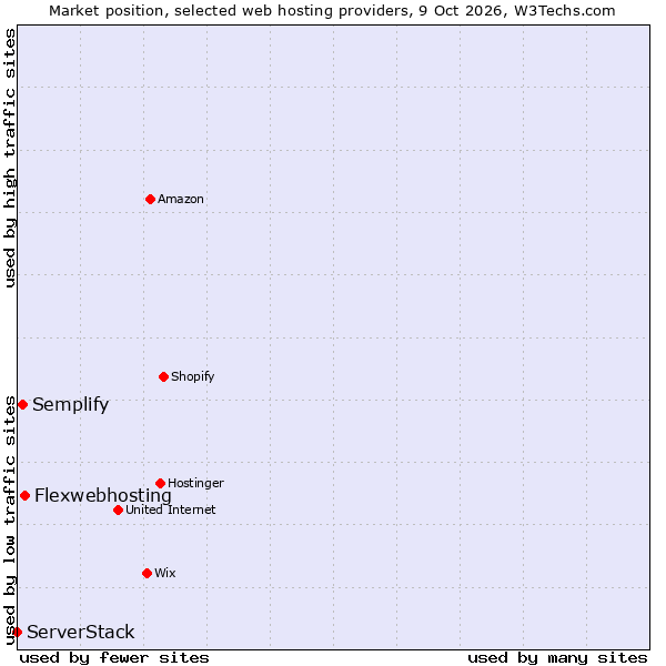 Market position of Flexwebhosting vs. Semplify vs. ServerStack