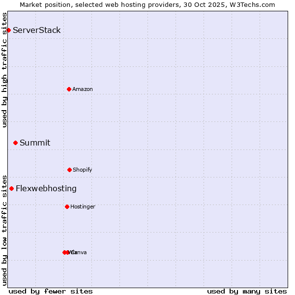 Market position of Summit vs. Flexwebhosting vs. ServerStack