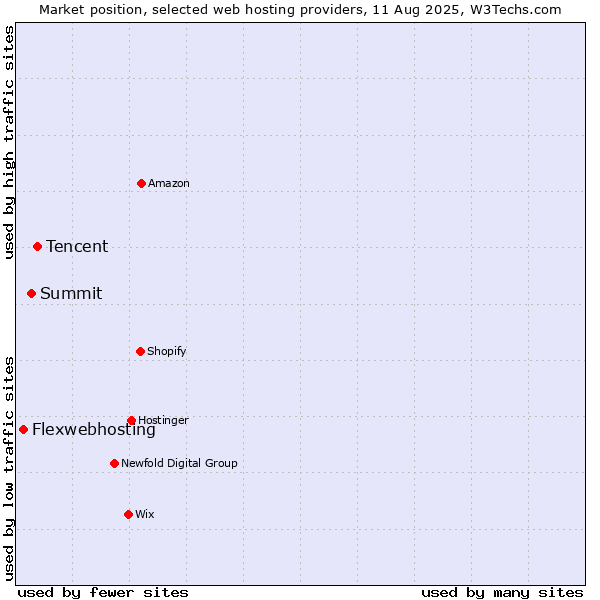 Market position of Tencent vs. Summit vs. Flexwebhosting