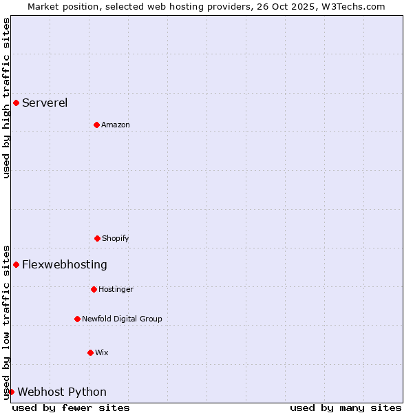 Market position of Serverel vs. Flexwebhosting vs. Webhost Python