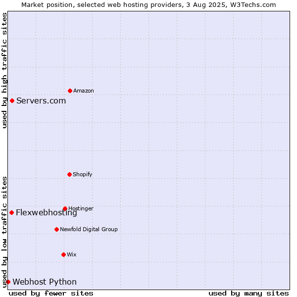 Market position of Servers.com vs. Flexwebhosting vs. Webhost Python