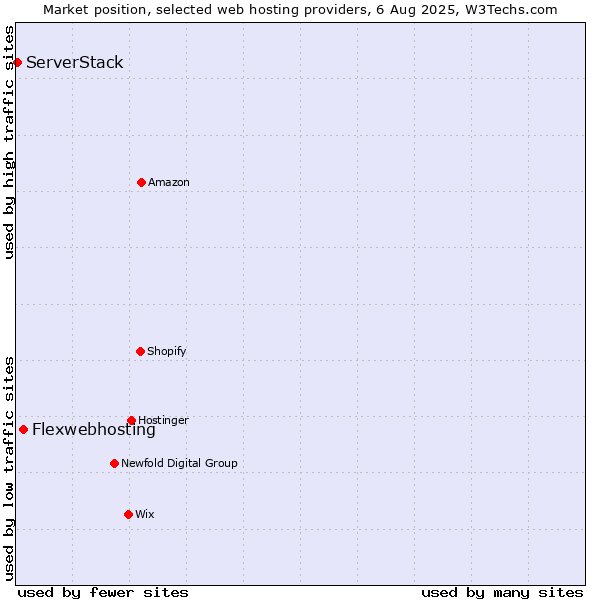 Market position of Flexwebhosting vs. ServerStack