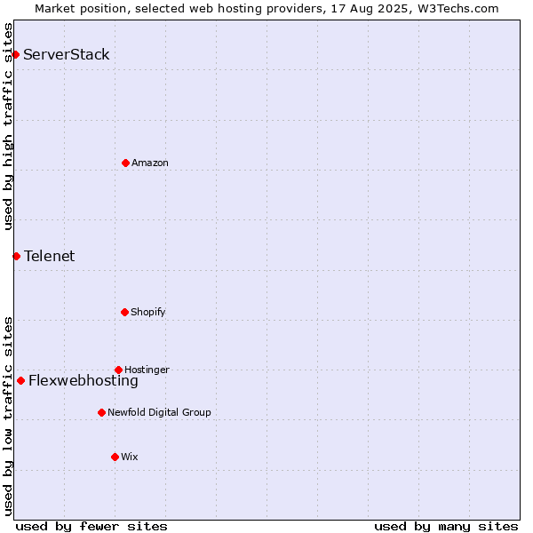 Market position of Flexwebhosting vs. Telenet vs. ServerStack