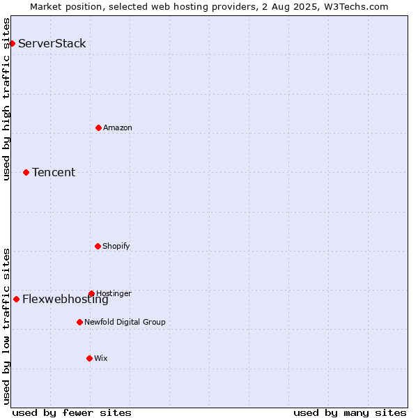 Market position of Tencent vs. Flexwebhosting vs. ServerStack